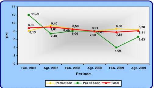 Gambar 4. Tingkat Pengangguran Terbuka (TPT) Menurut Daerah Tempat Tinggal,   Kepulauan Riau: Februari 2007- Agustus 2009 