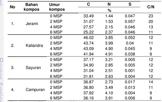 Tabel  4. Hasil Analisis C, N, S, C/N Ratio 