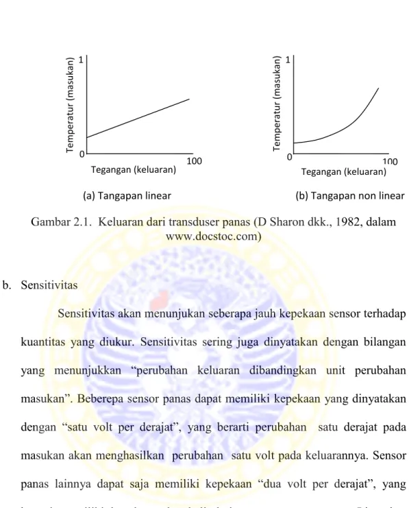 Gambar 2.1.  Keluaran dari transduser panas (D Sharon dkk., 1982, dalam  www.docstoc.com)  