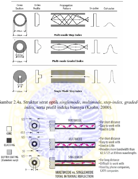 Gambar 2.4b. Perbedaan serat optik multimode dan singlemode (Keiser, 1991). 
