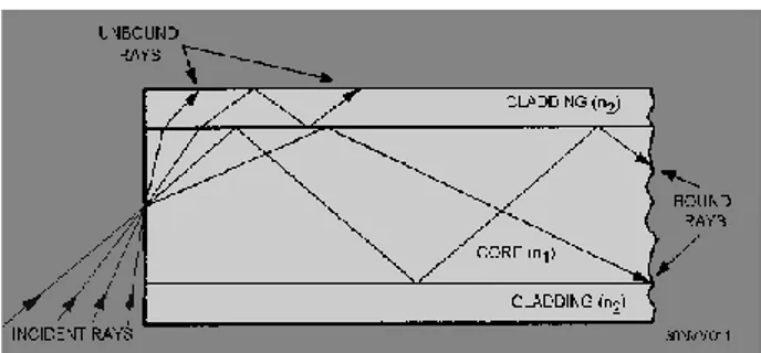 Gambar 2.5. Perambatan sinar pada serat optik step-index (Keiser, 1991). 