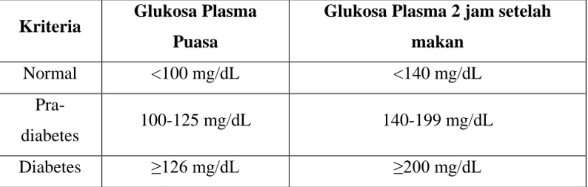 Tabel 2.1 Kriteria penegakan diagnosis pasien diabetes  Kriteria  Glukosa Plasma 