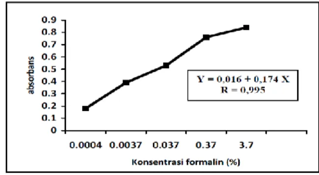 Gambar 1.   Absorbansi dan persamaan garis regresi  larutan formalin standar 