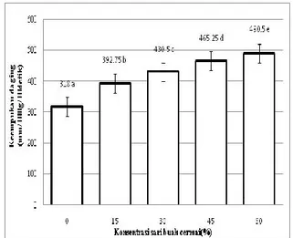 Gambar  3.  Rata-rata  keempukan  daging  ayam  broiler  (mm/100g/10detik)  yang  diberi  perlakuan  konsentrasi  sari  buah  cermai,  rata  rata  angka  yang  didampingi  huruf  (a,b,c,d  dan  e) yang menunjukkan (P&lt;0.05)