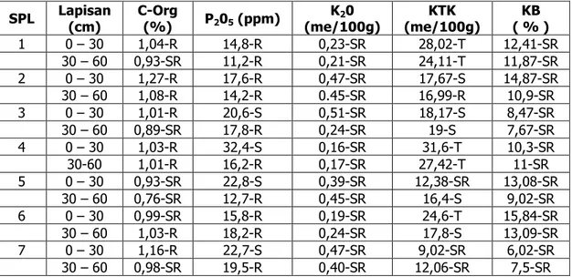 Tabel Lampiran 1. Sifat kimia dan status kesuburan tanah di Rantau Pandan SP-2  SPL  Lapisan  (cm)  C-Org (%)  P 2 0 5  (ppm)  K 2 0  (me/100g)  KTK  (me/100g)  KB  ( % )  1  0 – 30  1,04-R  14,8-R  0,23-SR  28,02-T  12,41-SR  30 – 60  0,93-SR  11,2-R  0,2