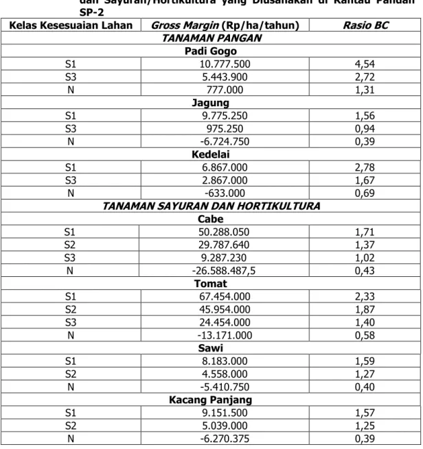 Tabel Lampiran 3. Nilai  Gross Margin  dan  rasio BC  Komoditas Tanaman Pangan  dan  Sayuran/Hortikultura  yang  Diusahakan  di  Rantau  Pandan  SP-2 