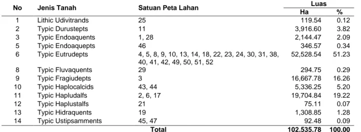 Tabel 1. Sebaran jenis tanah pada berbagai SPL di Kabupaten Lombok Timur. 