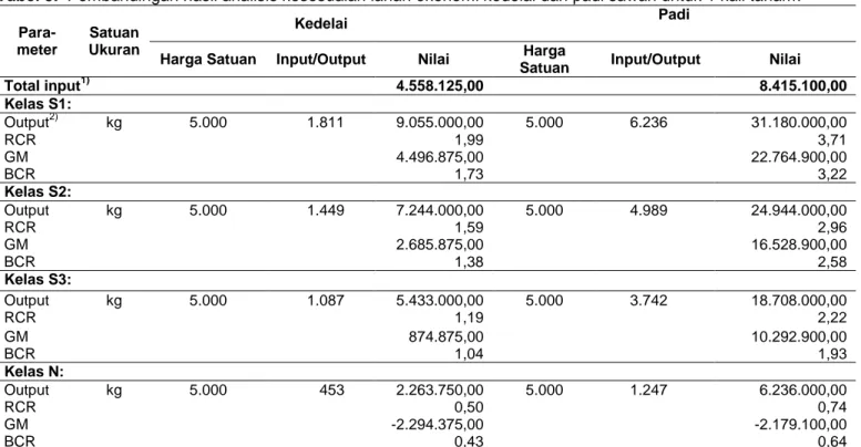 Tabel 5.  Pembandingan hasil analisis kesesuaian lahan ekonomi kedelai dan padi sawah untuk 1 kali tanam