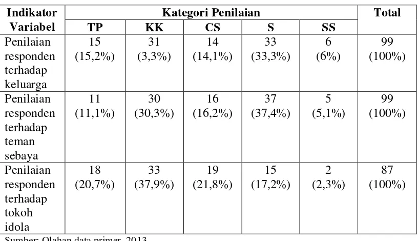 Tabel 9. Kelompok Referensi dalam Berpakaian 