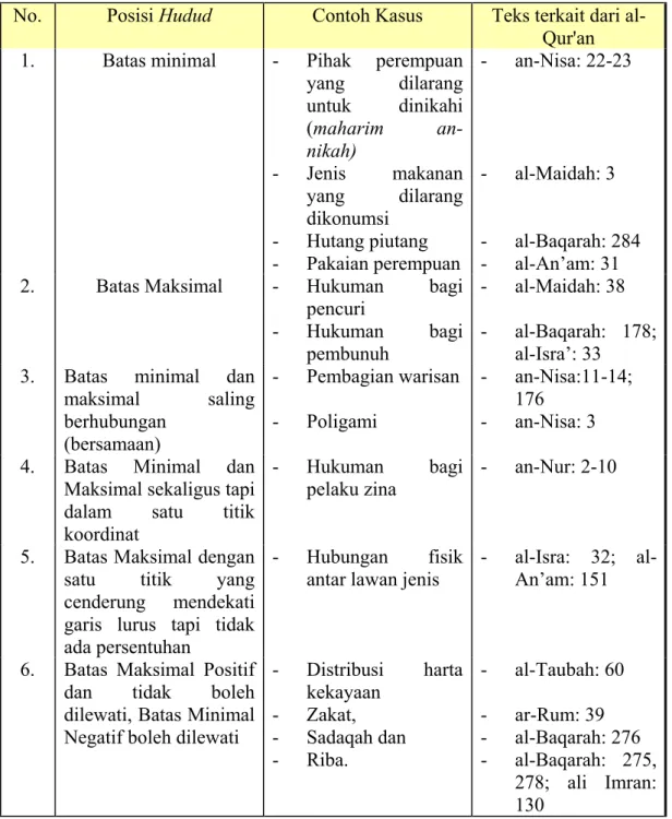Tabel ruang lingkup teori batas  