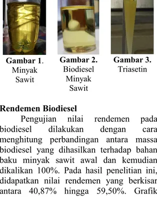 Gambar 1.  Minyak   Sawit  Gambar 2. Biodiesel Minyak  Sawit  Gambar 3. Triasetin  Rendemen Biodiesel  