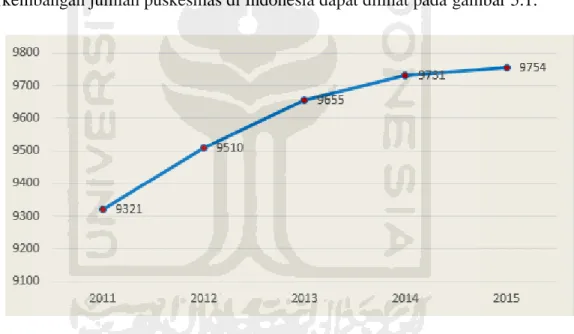 Gambar 5.1 Perkembangan Jumlah Puskesmas di Indonesia Tahun 2011-2015  Perkembangan  jumlah  puskesmas  di  Indonesia  meningkat  dari  tahun  ke  tahun, namun perkembangan jumlah puskesmas belum merata pada setiap daerah  di Indonesia