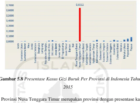 Gambar 5.8 Presentase Kasus Gizi Buruk Per Provinsi di Indonesia Tahun  2015 
