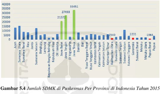 Gambar 5.4 Jumlah SDMK di Puskesmas Per Provinsi di Indonesia Tahun 2015  Total SDMK di rumah sakit pada tahun 2015 sebanyak 493.856 orang yang  terdiri  dari  322.607  orang  tenaga  kesehatan  (65,32%)  dan  171.249  orang  tenaga  penunjang kesehatan (3
