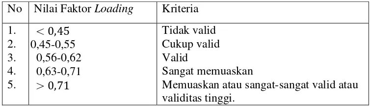 Tabel 2. Kriteria Validitas pada Analisis Faktor 