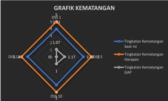 Gambar 3. Grafik kematangan 