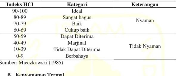 Tabel 7  Kategori kenyamanan 