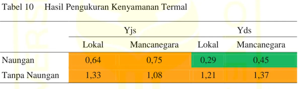 Tabel 10  Hasil Pengukuran Kenyamanan Termal 