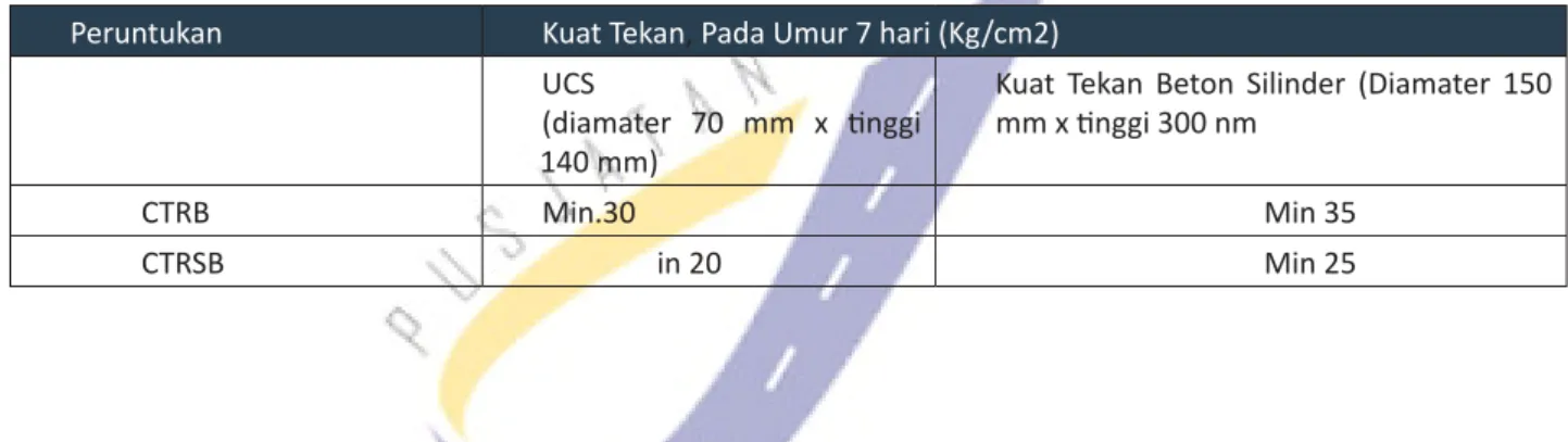 Tabel 2-2 Kekuatan campuran CTRB dan CTRSB