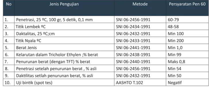 Tabel 3.1-2 Jenis Pengujian Aspal