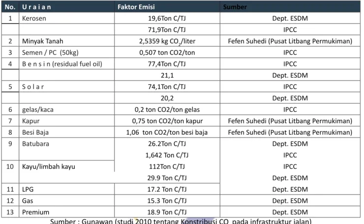 Tabel 4.2-.1. Faktor Emisi CO 2