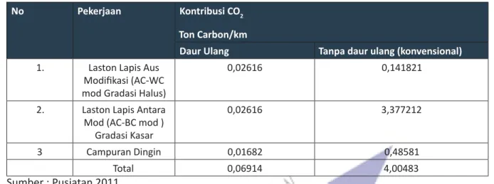 Tabel  4.2-4.  Konstribusi CO2 pada pekerjaan daur ulang dan tanpa daur ulang jalan .