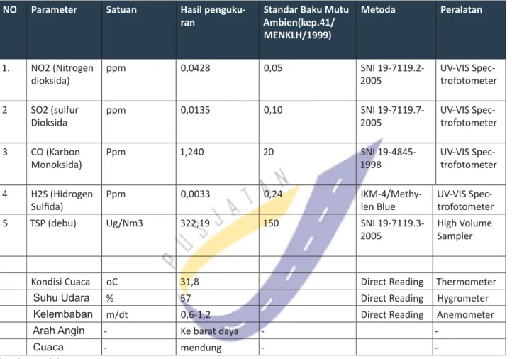 Tabel 5.1.2-2 .Data Polusi Udara pada proses pengadukan, pencampuran dan penghamparan campuran NO Parameter Satuan Hasil 