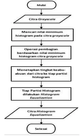 Gambar 8. Diagram Alir Histogram  Equalization 