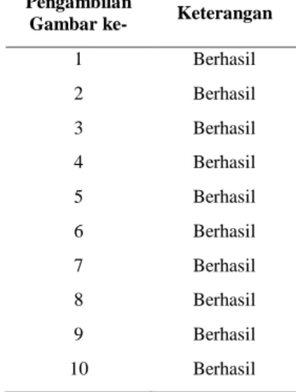 Tabel 1. Hasil Pengujian Fungsionalitas  Kamera 