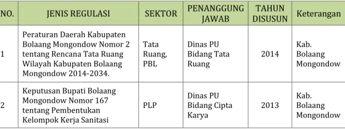Tabel 6.1 Kerangka Regulasi Kabupaten Bolaang Mongondow 
