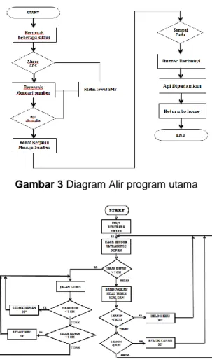 Gambar 3 Diagram Alir program utama 