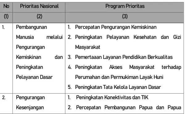 Tabel 3.1. Prioritas Nasional dan Program Prioritas RKP 2020 