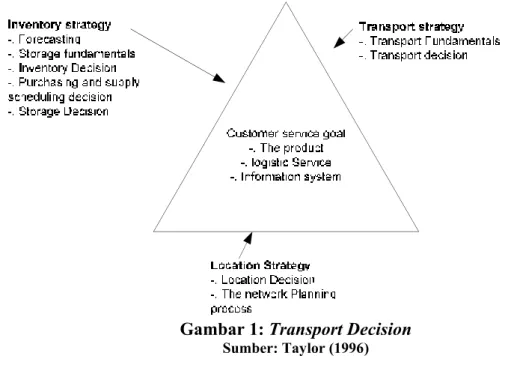 Gambar 1: Transport Decision