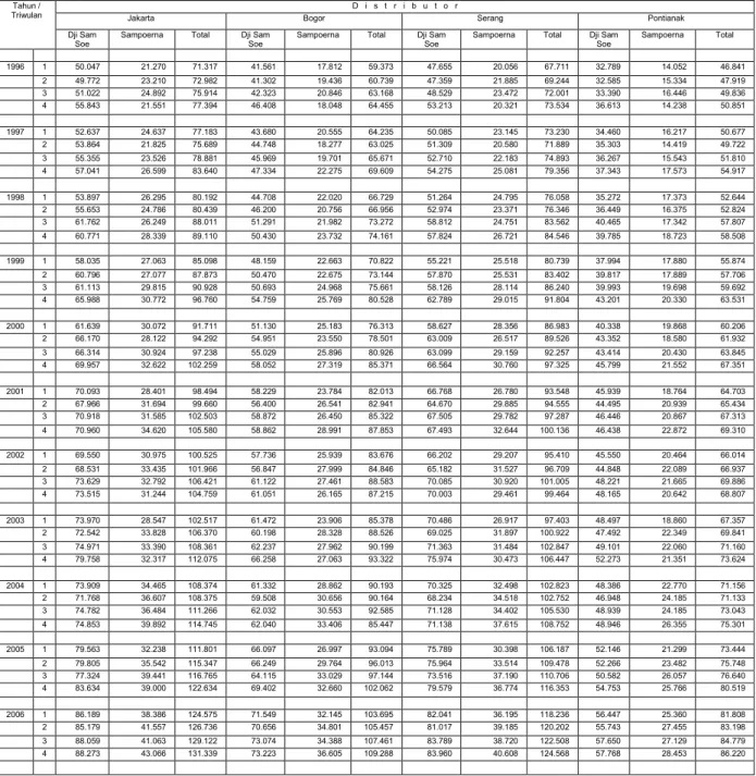 Tabel  1: Data Permintaan Rokok Sigaret Kretek Tangan Dji Sam Soe dan  Sampoerna untuk Distributor Tunggal Wilayah Jakarta Periode 1996 – 2006 (Slof)