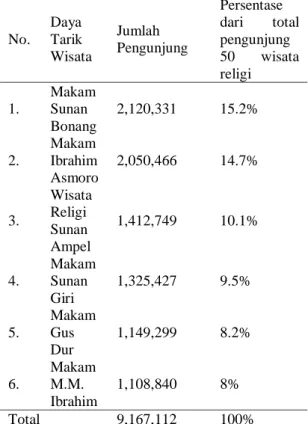 Tabel 1. Enam urutan terbanyak jumlah pengunjung  wisata religi tahun 2016 di Jawa Timur  