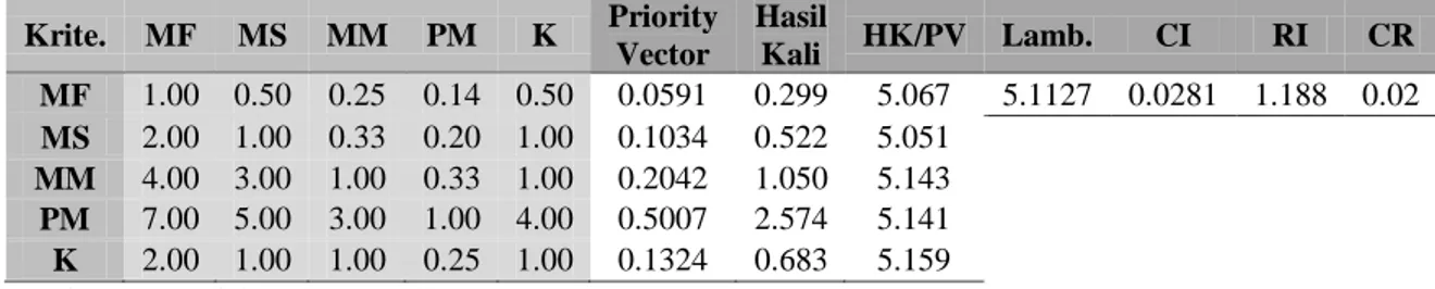 Tabel 4. Normalisasi dan uji konsistensi matriks kriteria   Krite.  MF  MS  MM  PM  K  Priority  Vector  Hasil Kali  HK/PV  Lamb