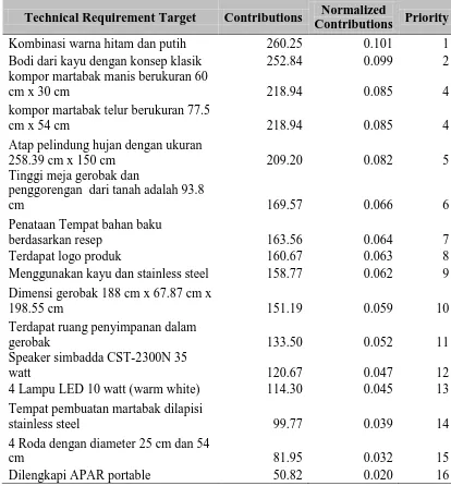 Tabel 5. Technical Requirement Matrix Gerobak Martabak 