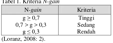 Tabel 1. Kriteria N-gain 