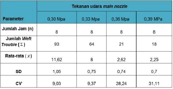 Tabel 1.  Hasil Pengujian Weft Trouble pada Nomer Benang Ne1 20 