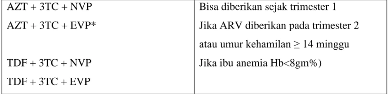 Tabel 2.2. Rekomendasi Terapi ARV pada Ibu hamil dengan HIV (Depkes RI, 2006)  AZT + 3TC + NVP  