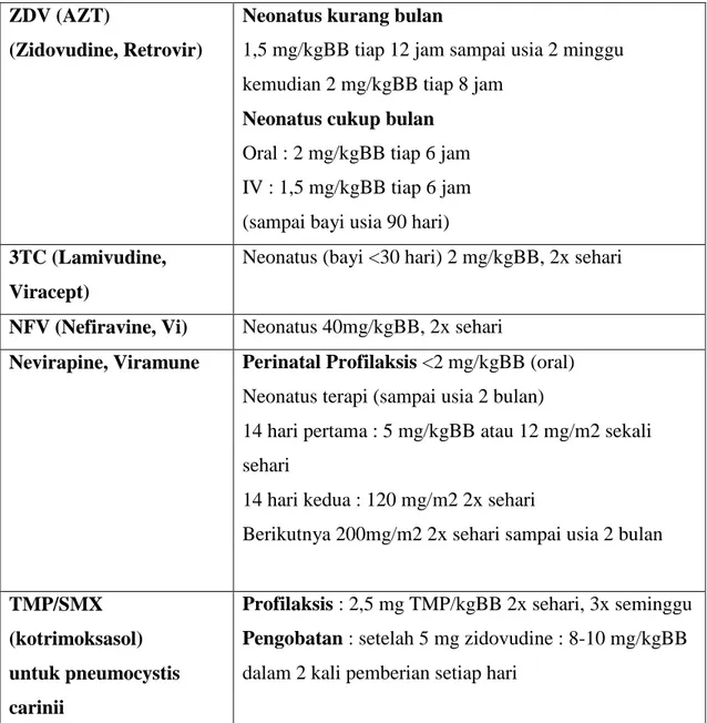 Tabel 2.3. Dosis obat Antiretrovirus  ZDV (AZT) 