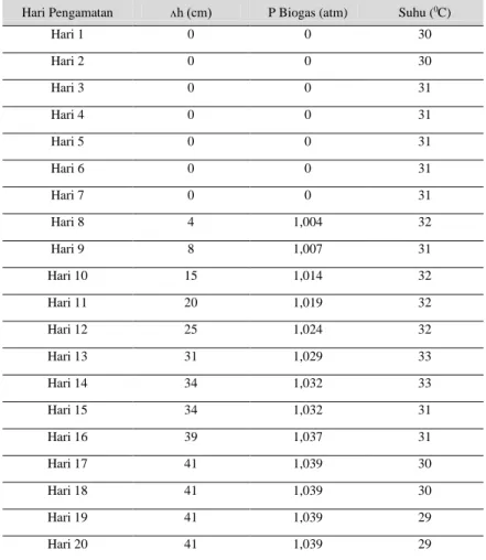 Tabel 1. Hasil Pengamatan tekanan biogas dan suhu selama 20 hari 