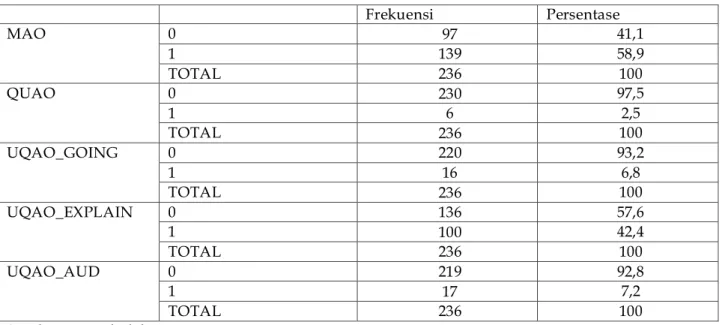 Tabel 3. Hasil Distribusi Frekuensi 