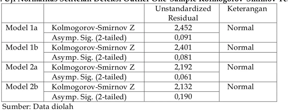 Tabel 4. Uji Normalitas Setrtelah Deteksi Outlier One-Sample Kolmogorov-Smimov Test  Unstandardized 