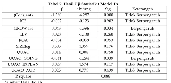 Tabel 8. Hasil Uji Statistik t Model 2a 