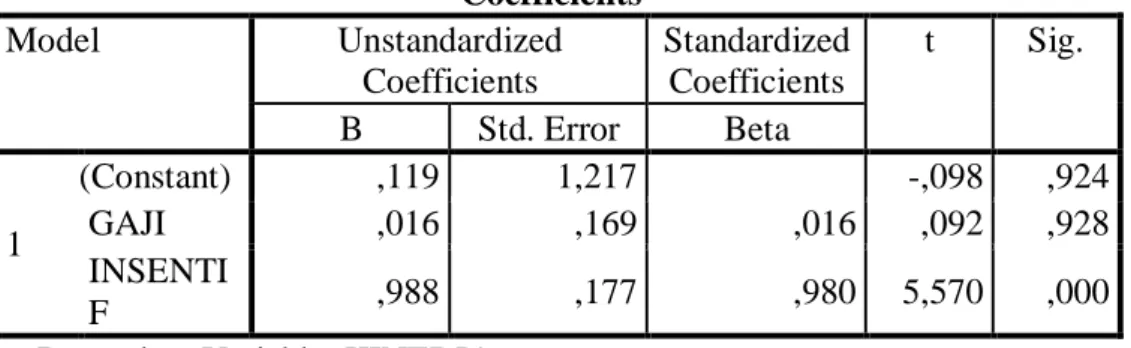 Tabel 16  HasilPerhitungan Regresi Linier Berganda  Coefficients a Model  Unstandardized  Coefficients  Standardized Coefficients  t  Sig