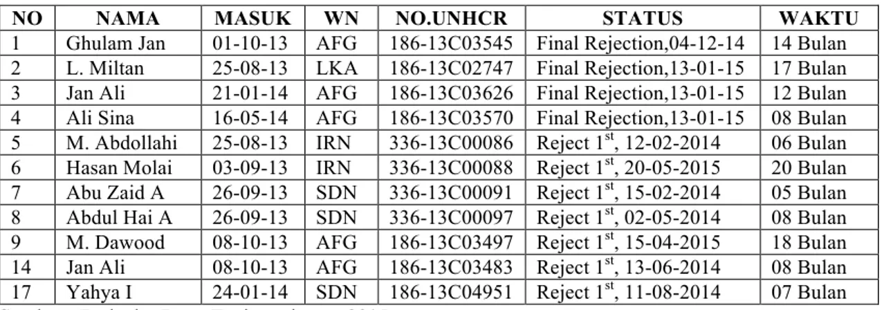 Tabel 2.1 Daftar Nama-nama Deteni Reject di Rudenim Pusat Tanjungpinang  Per 21-01-2015