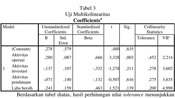 Tabel 3  Uji Multikolinearitas  Coefficients a Model  Unstandardized  Coefficients  Standardized Coefficients  t  Sig