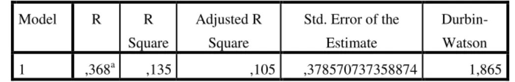Tabel 4  Uji Autokorelasi  Model  R  R  Square  Adjusted R Square  Std. Error of the Estimate   Durbin-Watson  1  ,368 a ,135  ,105  ,378570737358874  1,865 