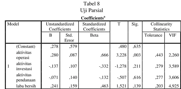 Tabel 8  Uji Parsial  Coefficients a Model  Unstandardized  Coefficients  Standardized Coefficients  T  Sig